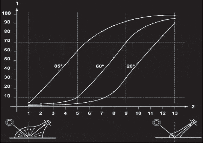 MEASURING GLOSS DIAGRAM