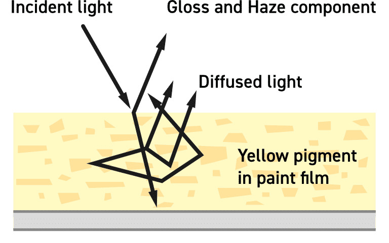 REFLECTION HAZE DIAGRAM