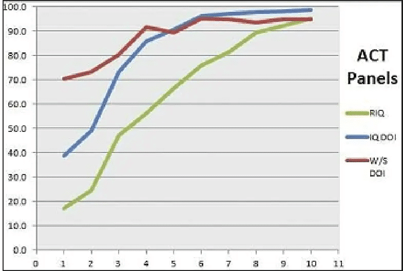 ACT panels linegraph