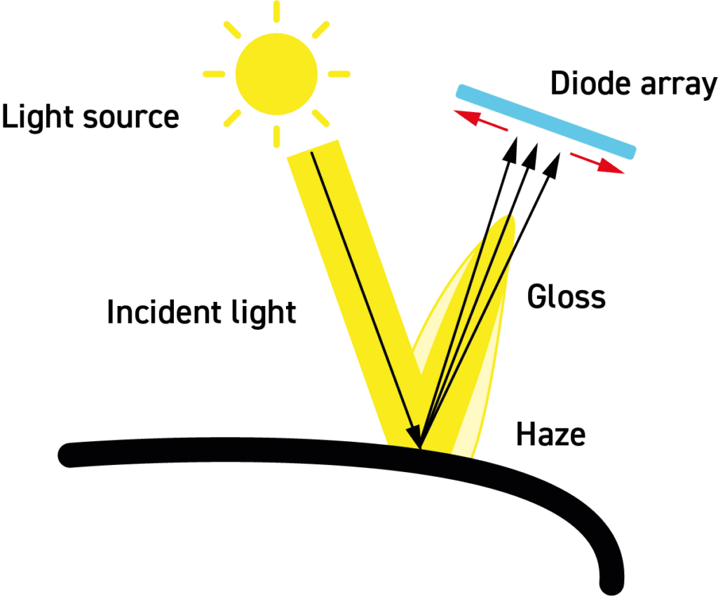 Diagram showing how the Rhopoint IQ can compensate for reflection haze utilizing a diode array