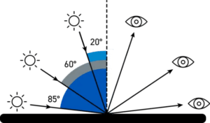 Angles of gloss measurement; 20, 60 and 85º