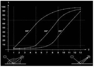 Graph showing how the different angles have varying sensitivities