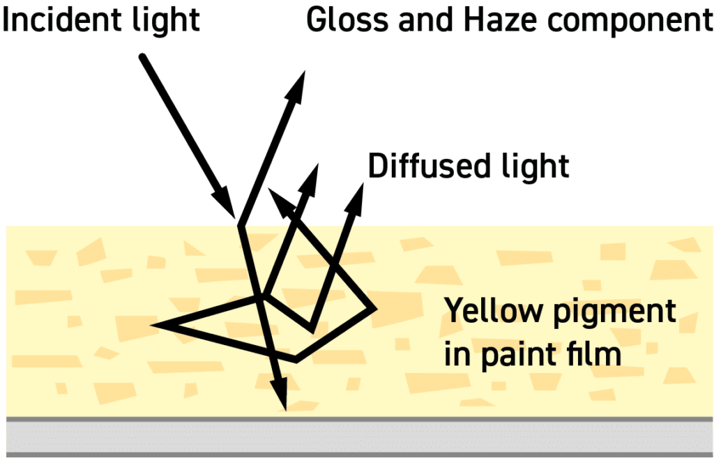 Diagram showing how micro-textures on a surface produces reflection haze