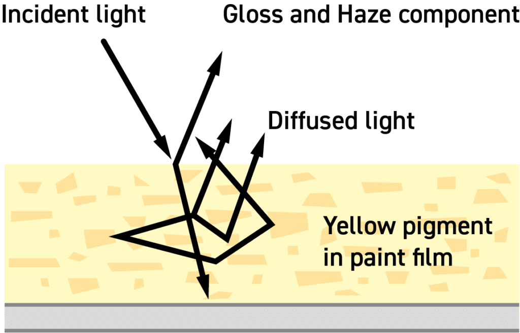 Gloss measurement: aspects to consider and necessary equipment